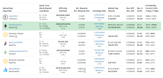 Once the ethereum mining aspect comes to a halt, there is a chance to sell the hardware, buy more ethereum with it, and switch to staking. Autolykos Has Risen Erg Is Now The Most Profitable Coin To Mine Across The Board And Has Been A While For Smaller Cards Ergonauts