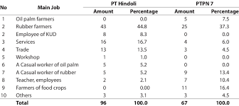 Looking for a job, even if it's a side job, is a job (that doesn't pay), so i hope today you will quickly find something that will earn you more. Side Jobs Of Plasma Farm Household Members Of Pt Hindoli And Ptpn7 Download Scientific Diagram