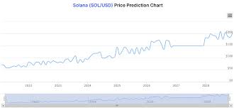 Solana's sol tokens are among the newest cryptocurrency projects launched recently, with the earliest trading data from april 10th, 2020, according to coinmarketcap. Solana Price Predictions How Much Will Sol Be Worth In 2021 And Beyond Trading Education