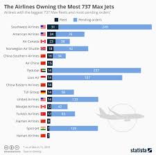 These Airlines Rely Most Heavily On The Boeing 737 Max