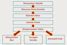 Noer mengangkat tema kehamilan remaja. Penjelasan Analisis Faktor Pca Dan Cfa Uji Statistik
