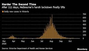 Let's have more fun with the lockdown 3.0 celebrations. City Locked Down For Three Months Has Bleak Lessons For The World Business Standard News