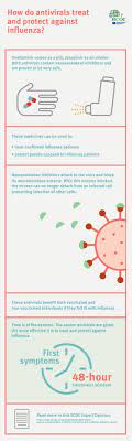 The influenza virus is what has more subtypes, can infect birds, humans and other mammals. Infographic How Do Antivirals Treat And Protect Against Influenza