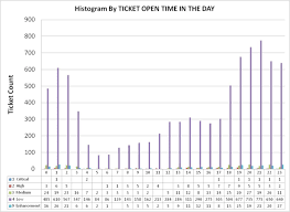 Sorry, but we can't continue until you fix everything that's marked in red. Ticket Volume Distribution By Time Of Day Download Scientific Diagram