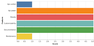 Flutter Charting Libraries An Evaluation Jim Anster Medium