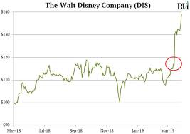 Dis stock price (nyse), score, forecast, predictions, and walt disney company (the) news. Disney Stock Price Will Hit 170 Next Year The Market Oracle