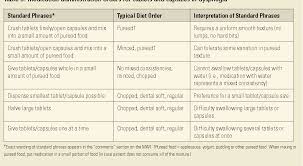 Table 3 From Safe Medication Swallowing In Dysphagia A
