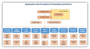 Foundation Of Commitment And Services Fcs Organization Chart Foundation Of Commitment And Service Facebook Chart with keywords and icons. organization chart foundation of