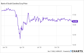 Synovus bank, nmls #408043, is an equal housing lender. Bank Of South Carolina Is Now Yielding 4 2 After A Rare Dividend Increase Nasdaq Bksc Seeking Alpha