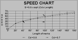 Speed Estimates Skid Marks Speeds Tire Marks Slide Speedchart