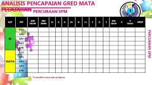 Analisis keputusan semua mata pelajaran spm 2018 lembaga peperiksaan malaysia bumi gemilang. Dialog Prestasi Bil 7 2018 Pencapaian Akademik Peperiksaan