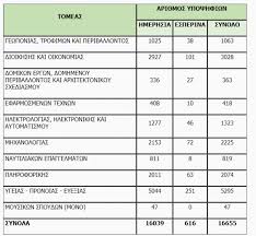 Θα ενημερώσουμε τις σελίδες μας με πιθανές αλλαγές που θα ισχύσουν στις πανλλαδικές / πανελλήνιες εξετάσεις του 2021, λίγο μετά την δημοσιοποίηση του μηχανογραφικού δελτίου του 2021 από το υπουργείο παιδείας. Apotelesmata Panellhniwn 2021 Neolaia Gr