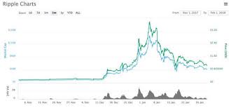 ripple price why is ripple xrp falling today why is it