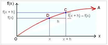 Derivative Of A Function Calculus Properties And Chain Rule Matematicas Calculo Diferencial