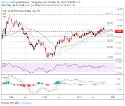 Us Dollar Price Volatility Report Dxy Index Breaches 98 00