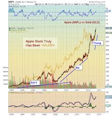 Aapl Vs Gld Chart Apples Stock Has Been Golden See It Market