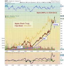 aapl vs gld chart apples stock has been golden see it market