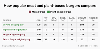 How The Beyond Burger And Impossible Burger Actually Compare To Traditional Burgers And Each Other Impossible Burger Burger Plant Based Burgers