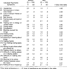 Maybe you would like to learn more about one of these? Sex Differences In Individual Items On The Hopkins Symptom Checklist Download Table