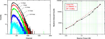 Results are presented on the development of a portable detector suitable for detection of individual thermal neutrons. Neutron Detection Performance Of Gallium Nitride Based Semiconductors Scientific Reports