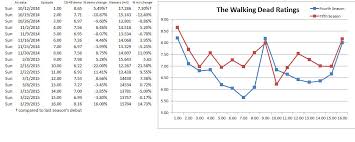 The Walking Dead Season 5 Finale Tops Last Season Falcon