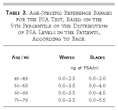 Maybe you would like to learn more about one of these? Age Specific Reference Ranges For Serum Prostate Specific Antigen In Black Men Nejm