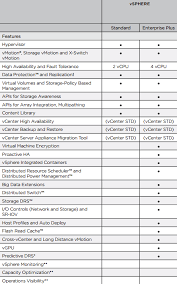 Vmware Vsphere Standard Vs Enterprise Plus Esx Virtualization