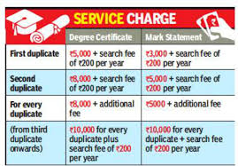 Interested in working in various environments, such as vnsgu degree certificate image : Getting Duplicates Of Certificates Is Now Simpler But Costlier Trichy News Times Of India