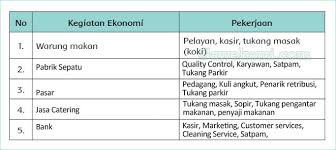Kesan kegiatan ekonomi terhadap masyarakat. Kunci Jawaban Tema 4 Kelas 4 Halaman 37 38 39 40 41 42 43 Pembelajaran 5 Subtema 1 Buku Tematik Halaman All Tribun Padang