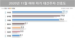 리얼미터 조사…문 대통령 국정지지도 20대 남성 29.4%로 최저. ìœ¤ì´ìž¥ ì´ë‚™ì—° ì´ìž¬ëª…ê³¼ ì´ˆì 'ì „ 2ìœ„ ë¦¬ì–¼ë¯¸í„° ì •ì¹˜ì¼ë°˜ ì •ì¹˜ ì •ì±… ê¸°ì‚¬ë³¸ë¬¸ ì„¸ì¢…ê²½ì œì‹ ë¬¸
