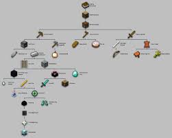 How to modify your minecraft statistics/achievements made by: Created A More Logical Achievement Tree Minecraft