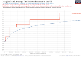 Taxation Our World In Data