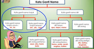 Kata nama am pembelajaran bahasa melayu sk menggunakan you tube. Laman Cikgu Bahri Kata Ganti Nama Tunjuk