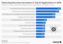 Chart Detecting Security Intrusions Is Top Ai Application