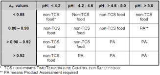 Potentially Hazardous Food Wikiwand