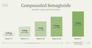 Compounded Semaglutide dosage