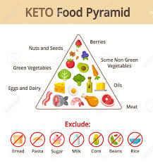 Keto Food Pyramid Chart Nutrition And Diet Infographics Vector