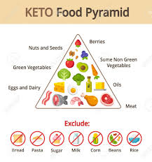 keto food pyramid chart nutrition and diet infographics vector