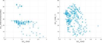 It delivered wildly different readings from all the other monitors, leading us to doubt its accuracy. Assessment Of Air Quality Microsensors Versus Reference Methods The Eunetair Joint Exercise Sciencedirect