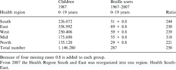 Number Of Children Using Braille By Residences Of Health
