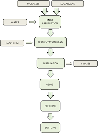 sugar production process flow chart diagram syrup