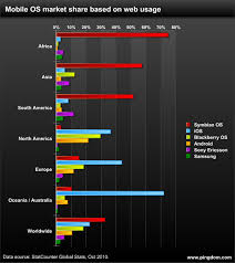 Mobile Os Usage Splits The World Chart Pingdom Royal