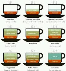 Starbucks Cheat Sheet Coffee Chart Coffee Type