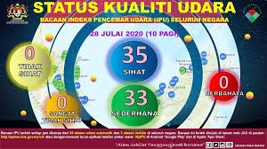 Icant changes in the environment quality that may be harmful tohuman. Jabatan Alam Sekitar Status Kualiti Udara Pada 28 Julai 2020 Bacaan Ipu Pada Hari Ini Sehingga Jam 10 Pagi Untuk Bacaan Lanjut Boleh Layari Http Apims Doe Gov My Public V2 Home Html Kementerianalamsekitardanair Jabatanalamsekitar