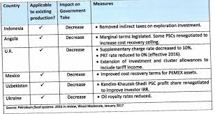 The oil industry (development) act, 1974 (no. Oil Industry Body Writes To Finance Ministry For Reduction In Oil Cess Energy News Et Energyworld