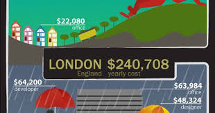 Here S How Expensive It Is To Run A Startup In These 8 Major Cities Infographic Startup Infographic Start Up Infographic