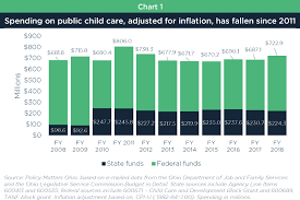 Now Is The Time To Invest In Ohios Children