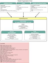 Organization Chart Malakit