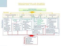 Road map dimana riset dasar sudah tersedia/ sudah ada, sehingga road map melanjutkan dengan riset terapan dan berakhir pada riset pengembangan. Roadmap Penelitian Skripsi Ide Judul Skripsi Universitas