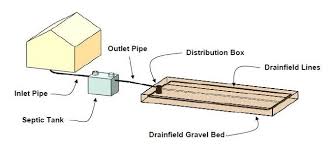 How to fix a drain field. Septic Tank Problems Fixed Septic System Problems Resolved